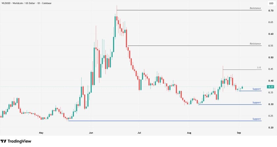 the chart shows Worldcoin surged 15% over the past month