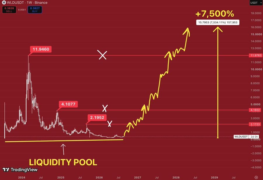 wld price technical analysis chart