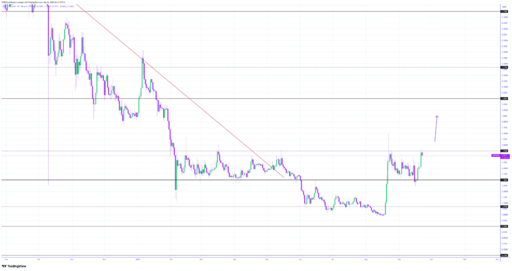 XRP price analysis chart