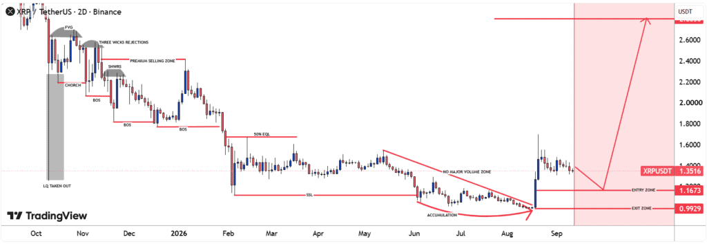 XRP price analysis chart