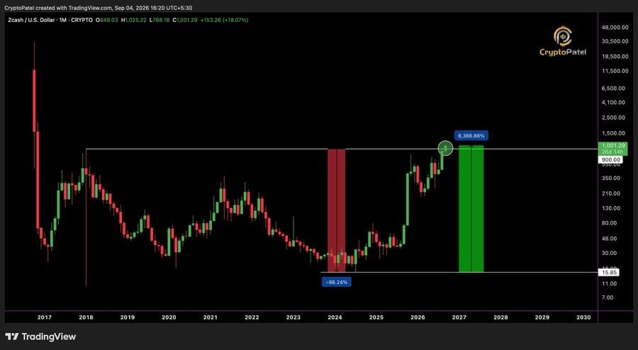 the chart shows ZEC reached a new all-time high of $1,025
