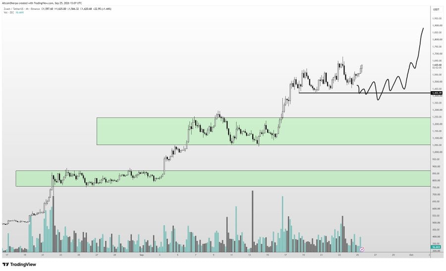 Zcash ZEC Price technical analysis chart