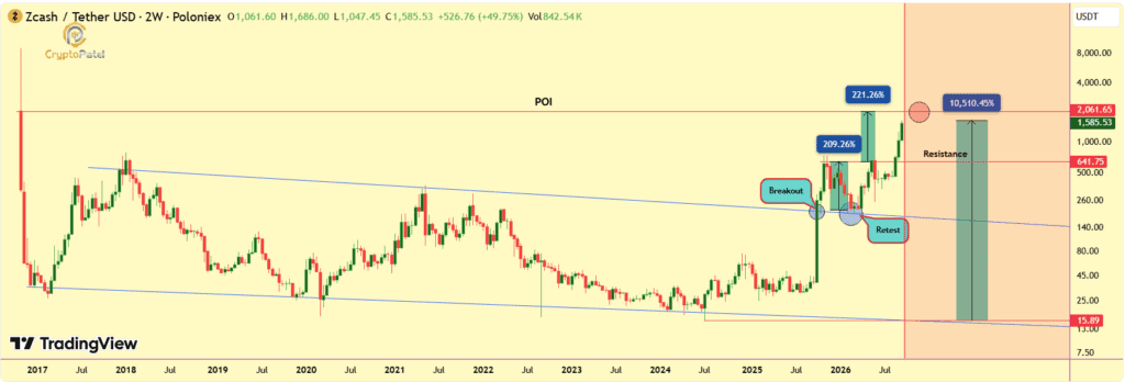 Zcash ZEC Price prediction chart