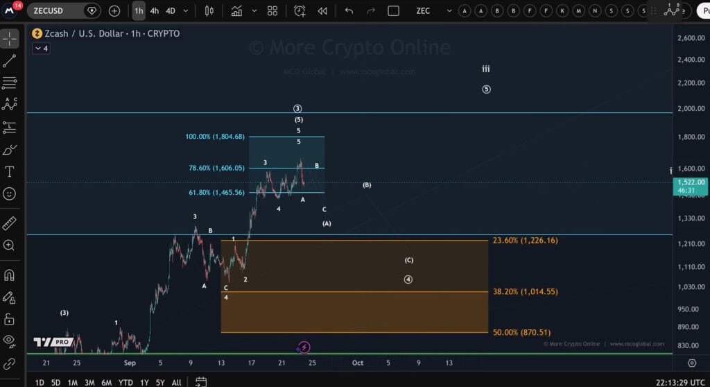 Zcash ZEC Price elliott wave analysis chart