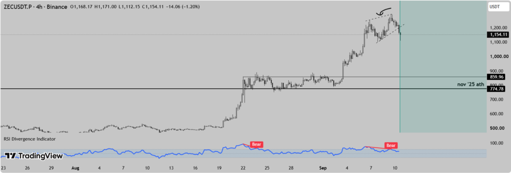 Zcash ZEC price bearish divergence analysis