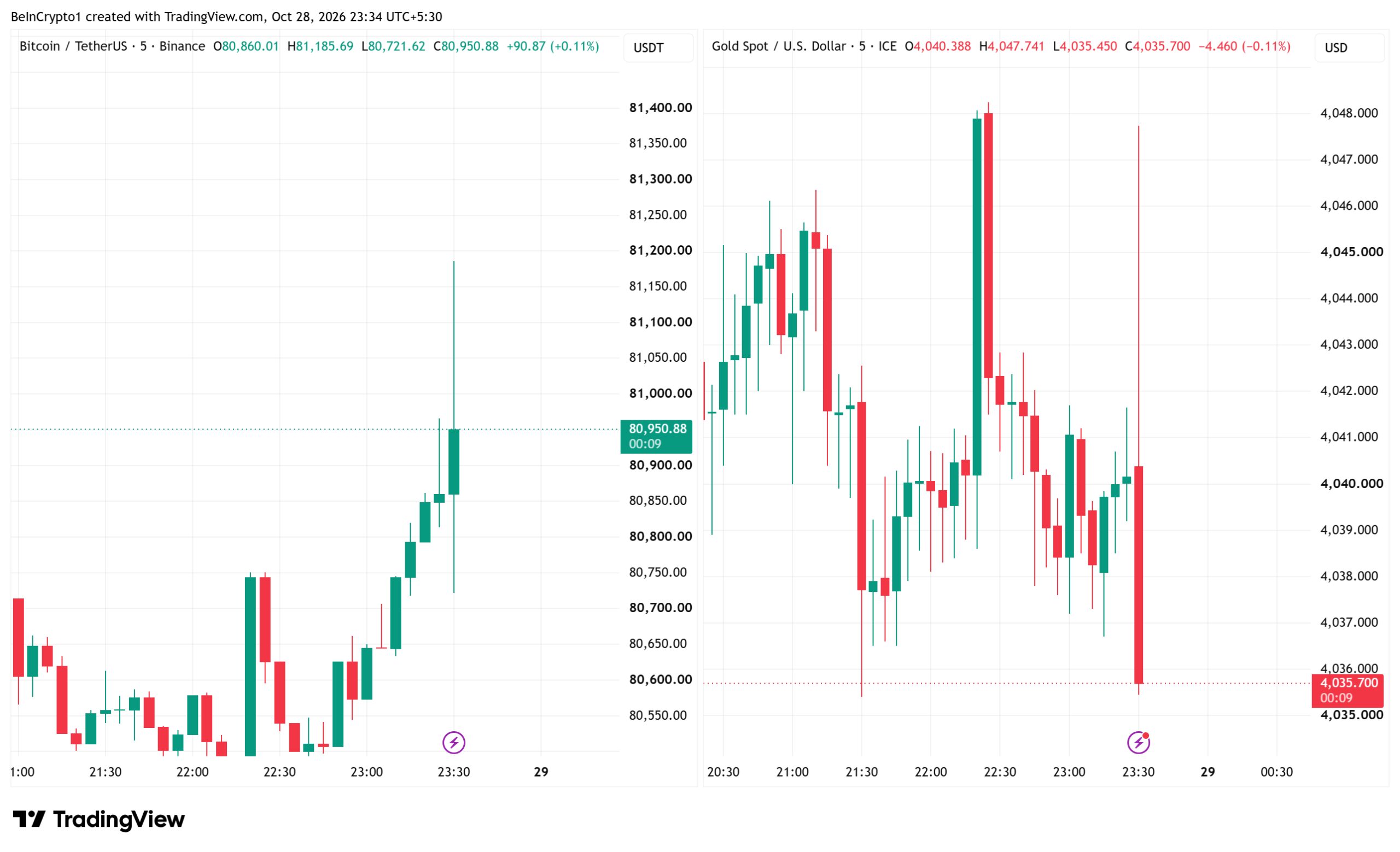 Bitcoin and Gold Price Performance. Source: TradingView