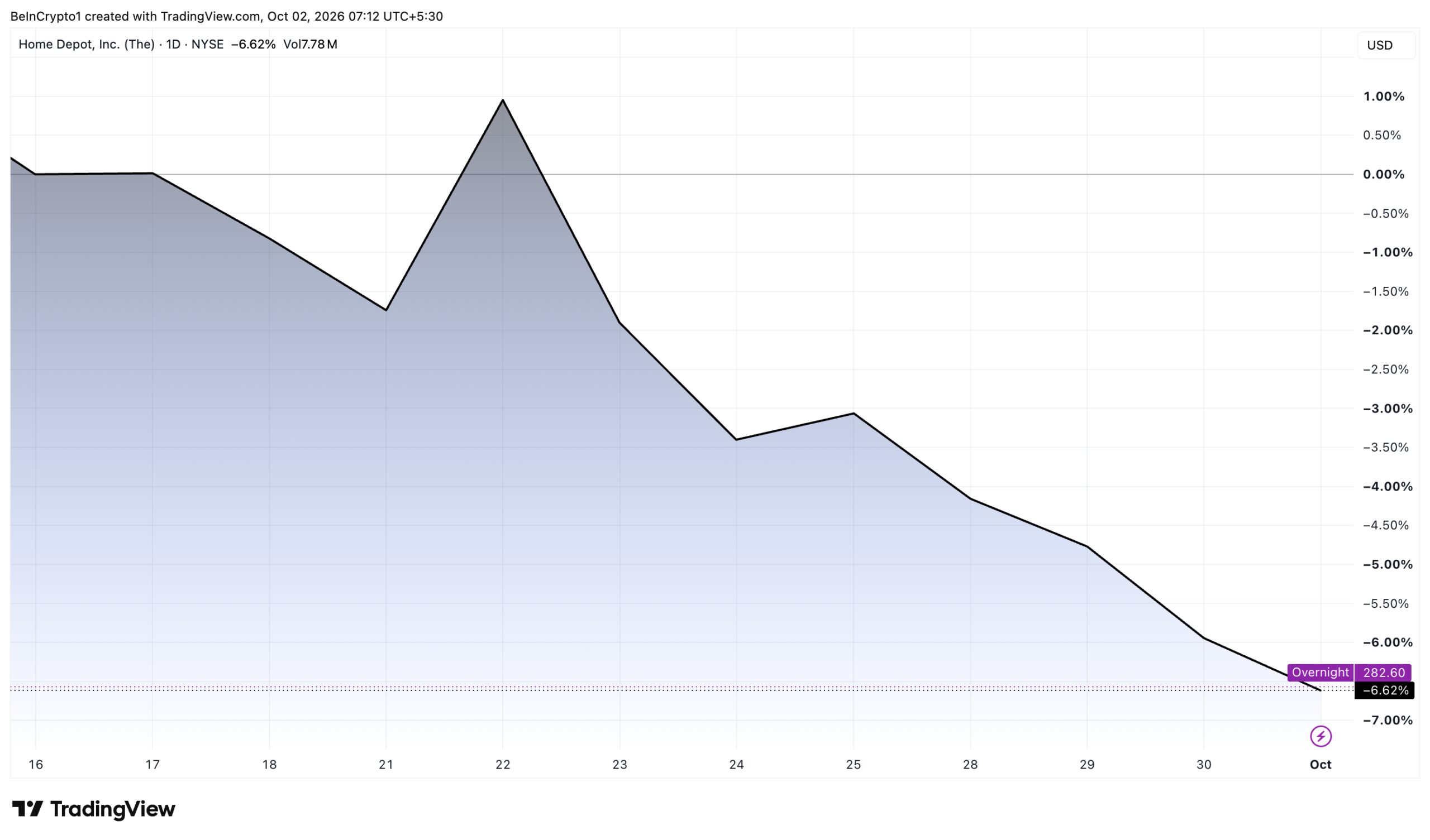 Home Depot Stock Performance.