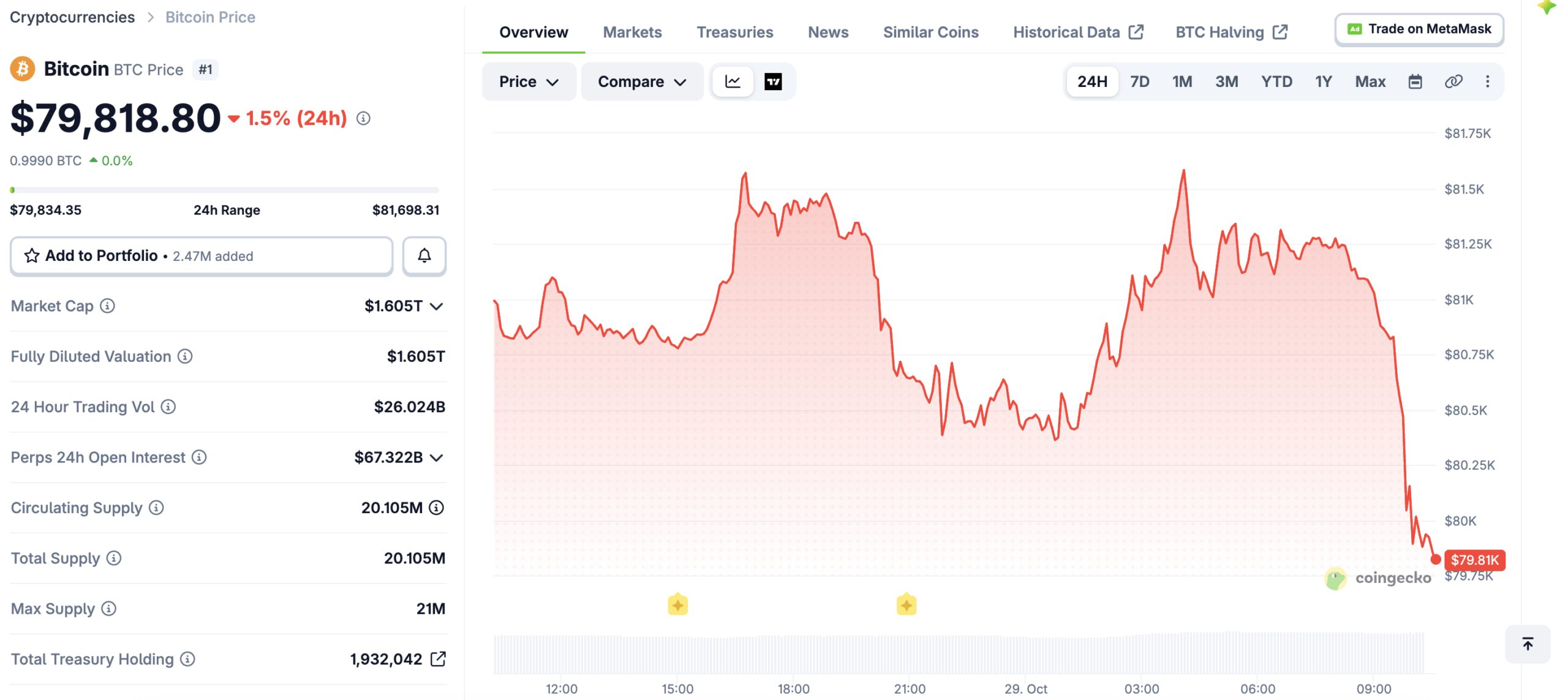 BTC has fallen below $80,000 again.