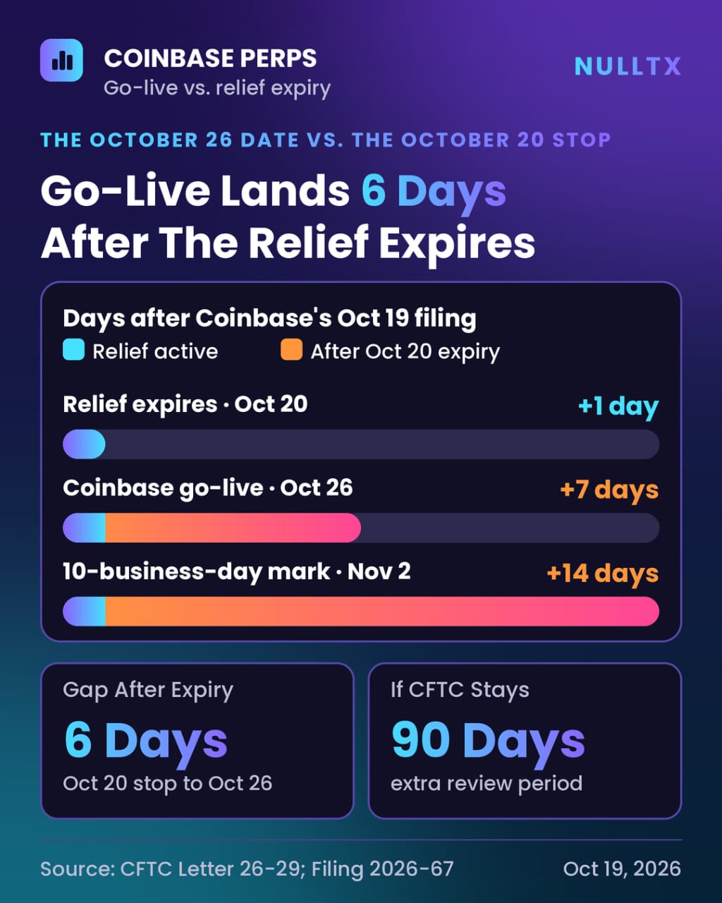 Coinbase's October 26 Perpetual Conversion: The Crypto Index the CFTC Waiver Excludes