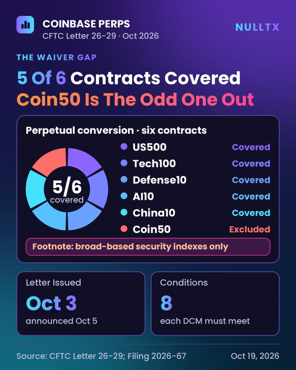 Coinbase's October 26 Perpetual Conversion: The Crypto Index the CFTC Waiver Excludes