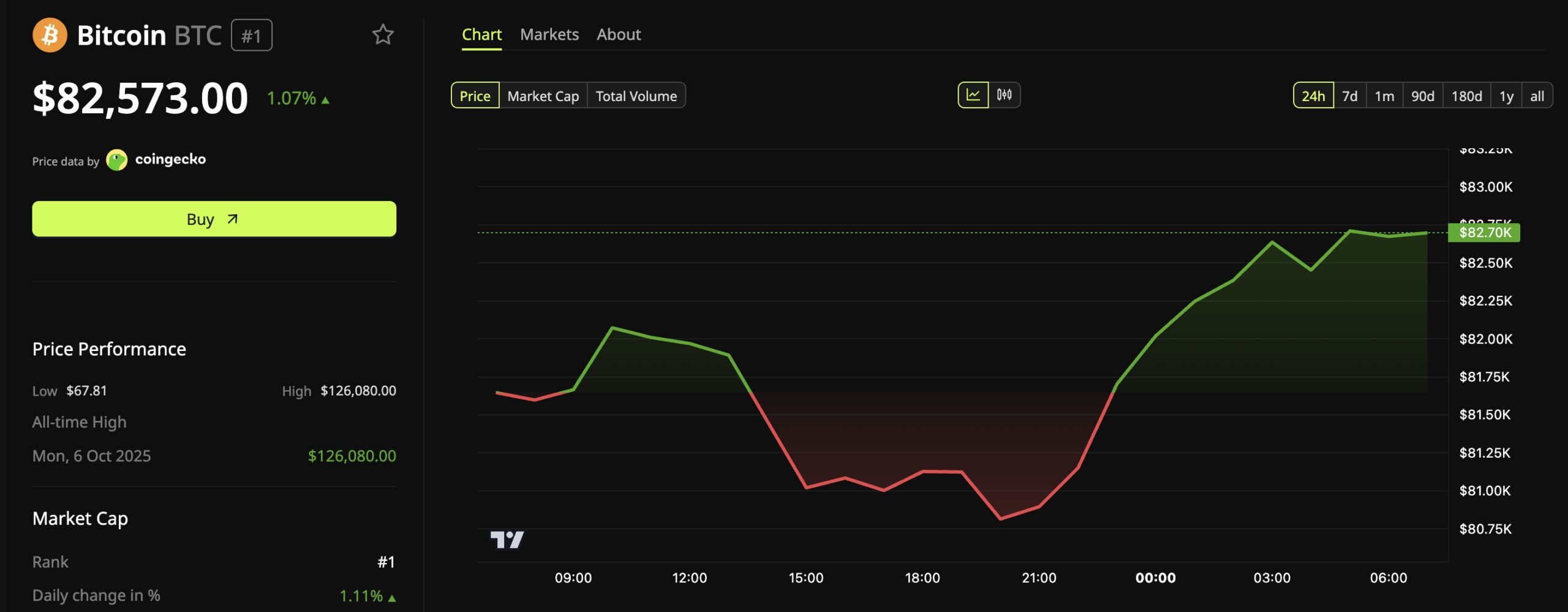Bitcoin (BTC) Price Performance.