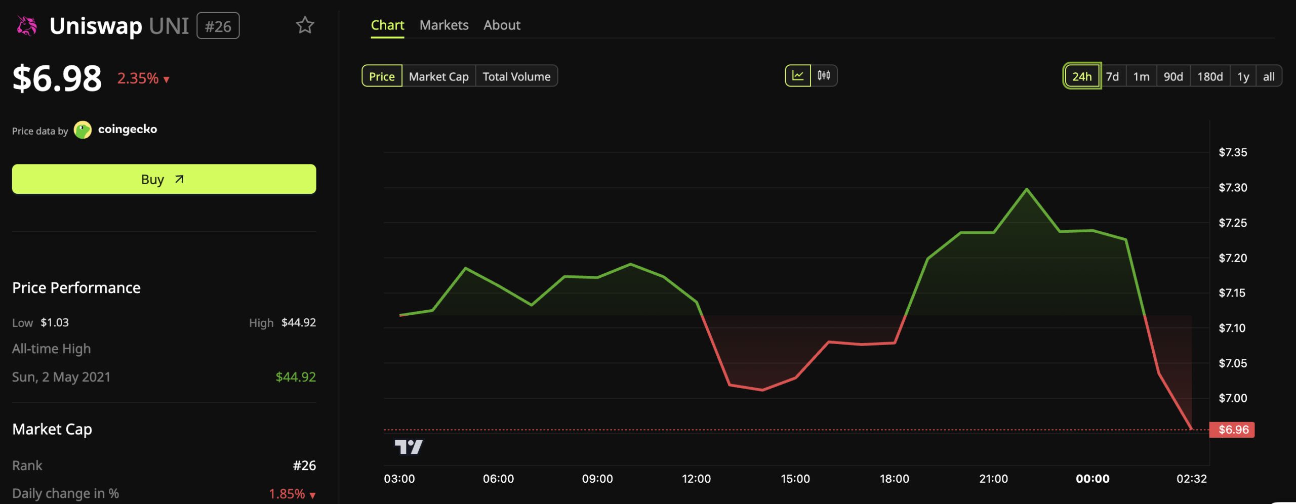 Uniswap (UNI) Price Performance