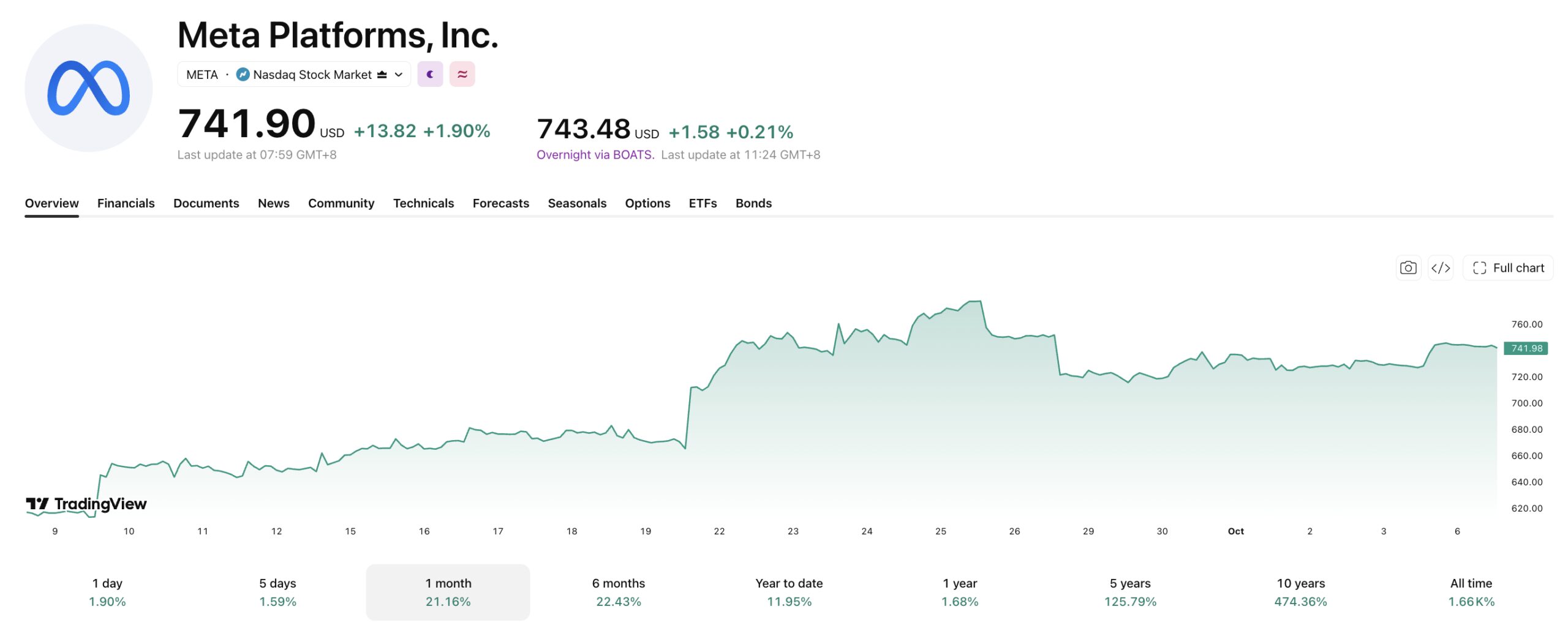 Meta has had a recent spike in its stock price. 