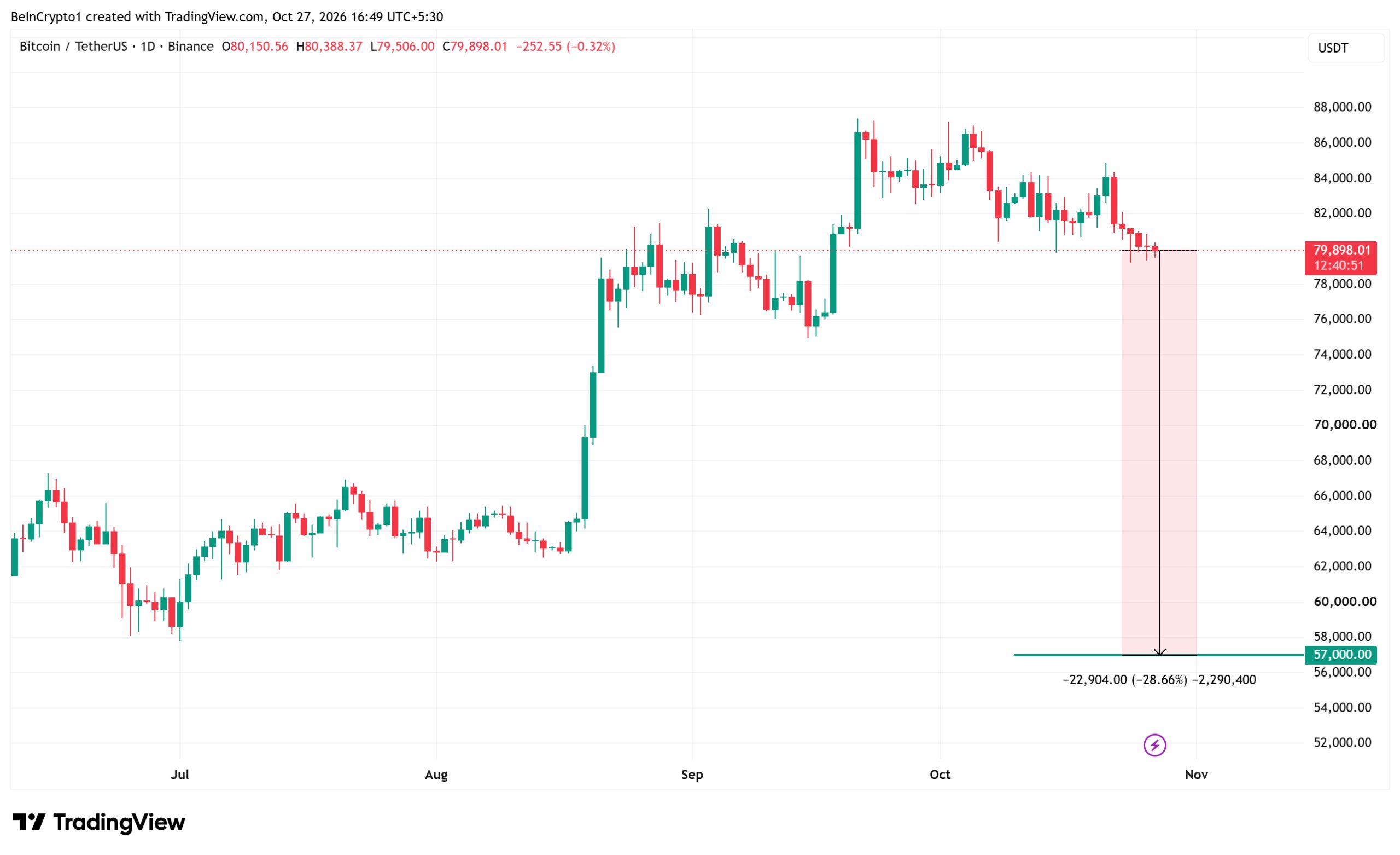 Bitcoin (BTC) Price Performance. Source: TradingView