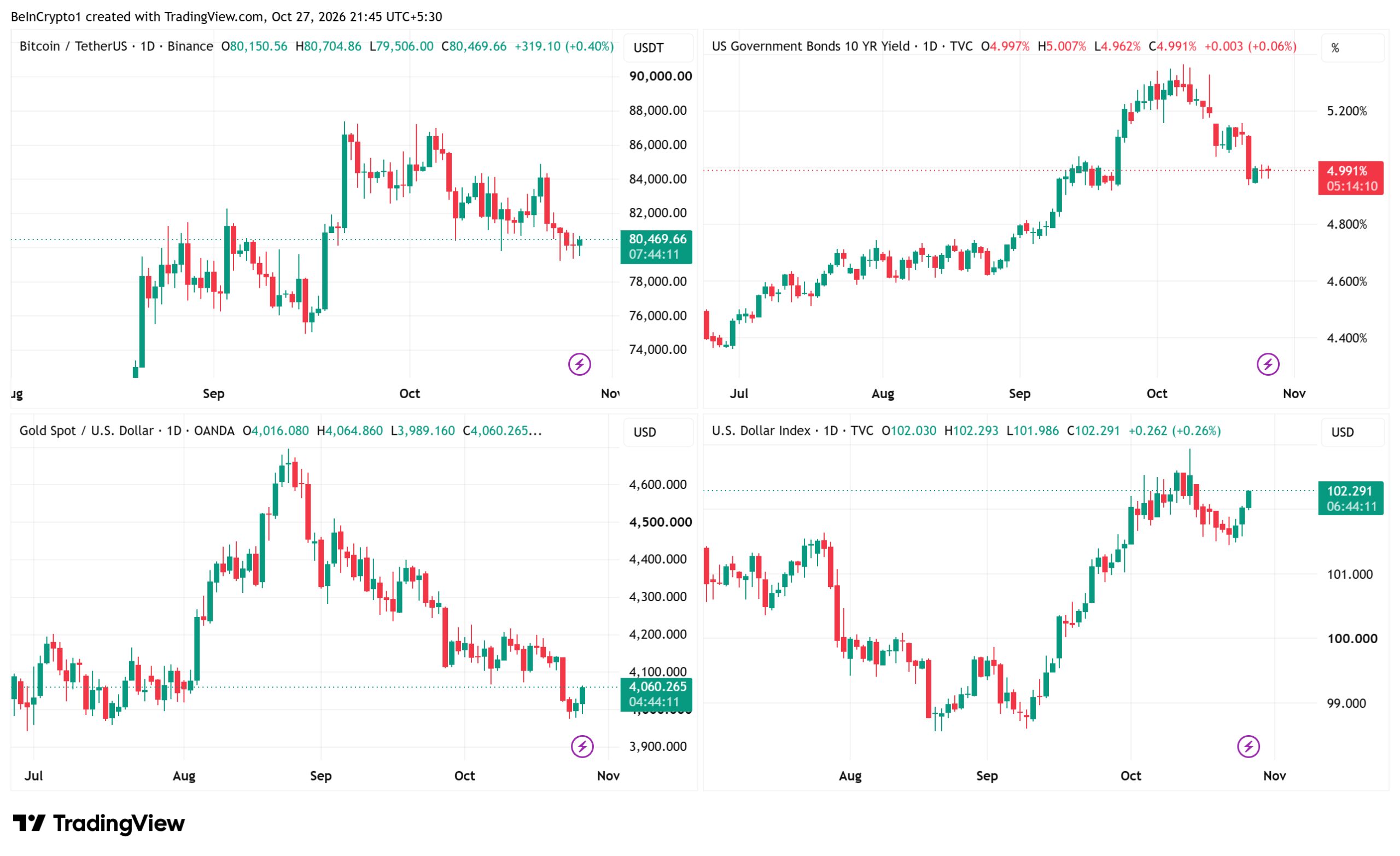 Bitcoin, Gold, DXY, and US-10Y Performances. Source: TradingView