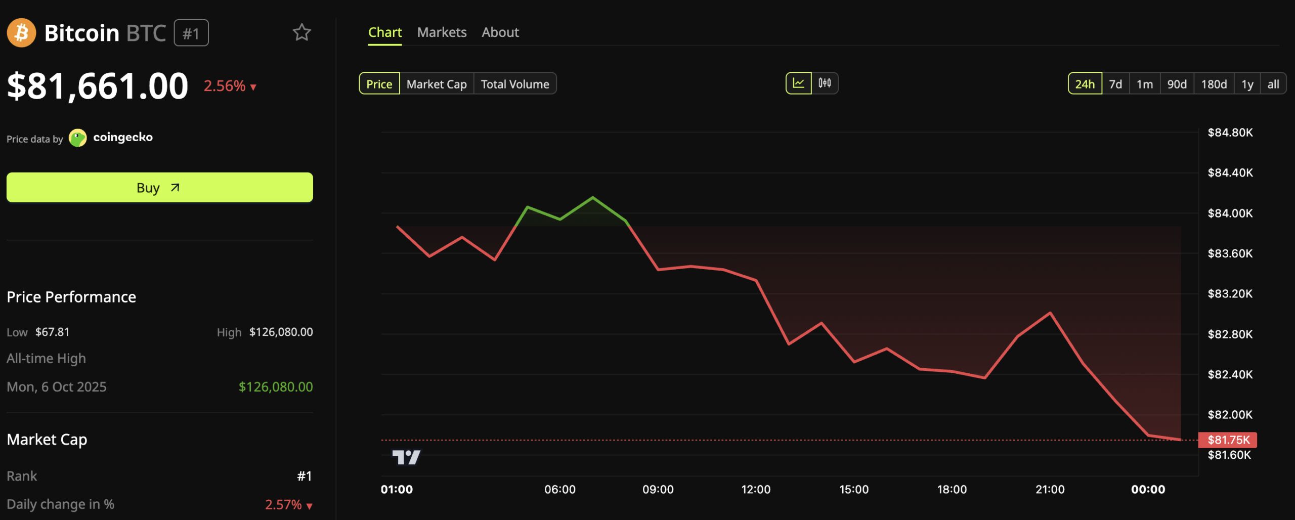 Bitcoin Price Performance, 24-Hour Chart