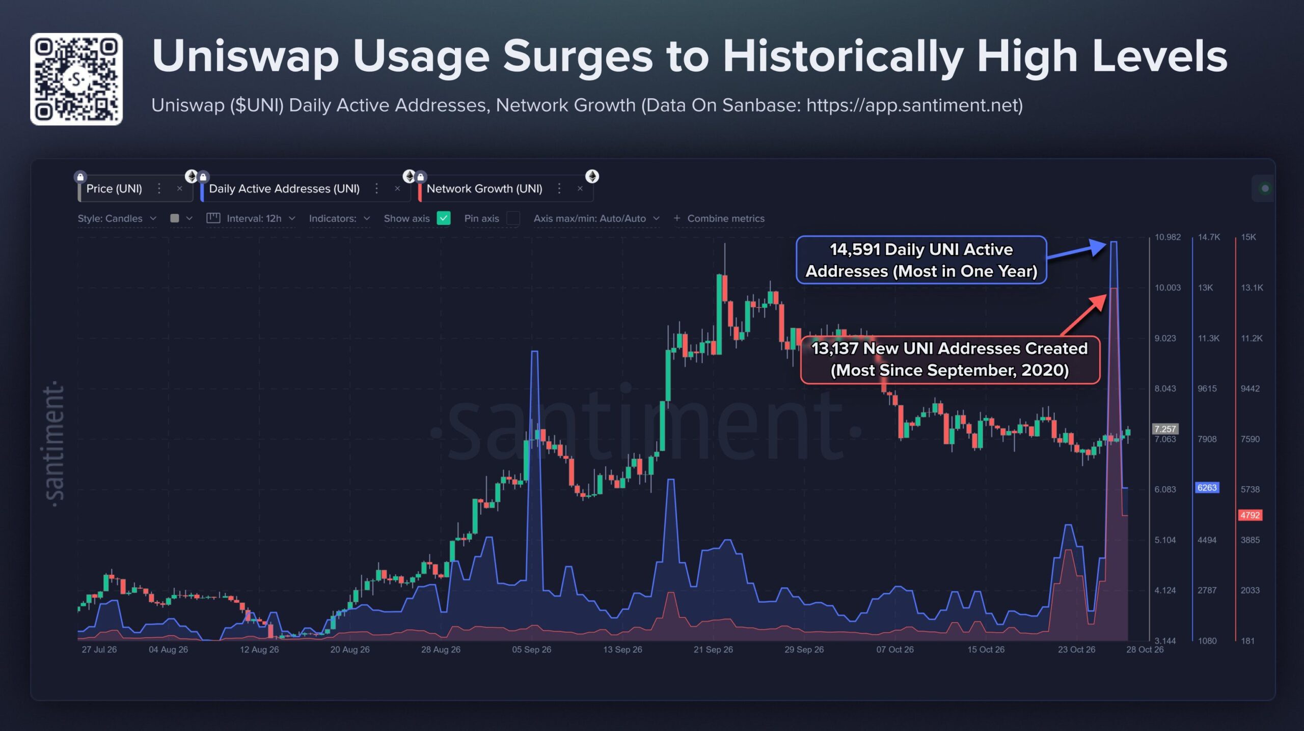 Uniswap Daily Active Addresses and Network Growth Hit Multi-Year Highs.