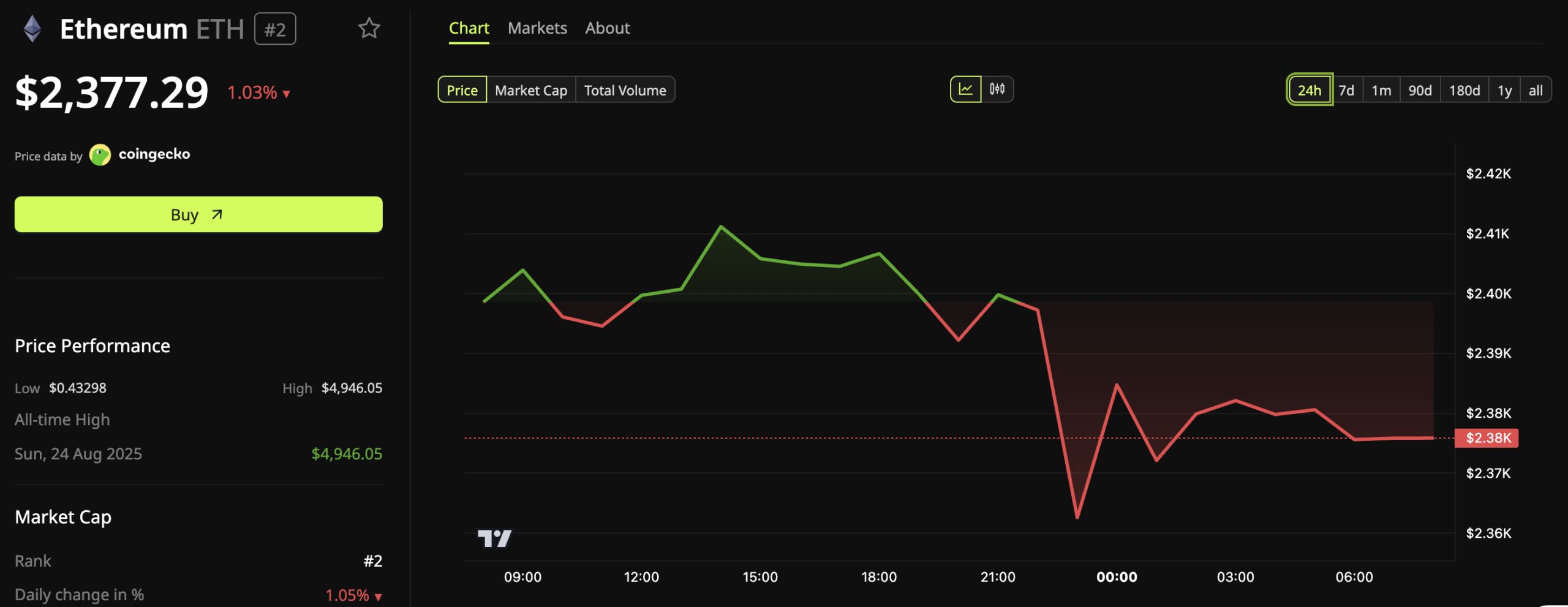 Ethereum price performance