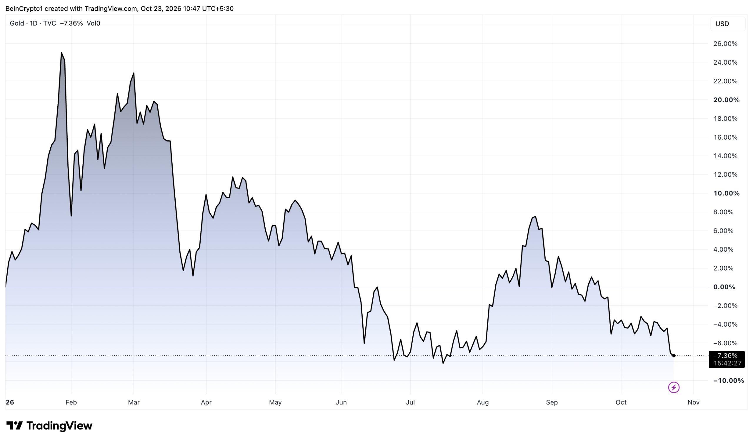 Gold Price in 2026