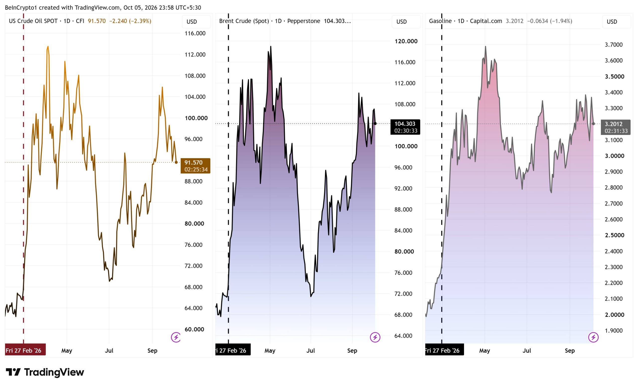 Trump gas prices: WTI crude, Brent crude and gasoline futures since the Iran war began