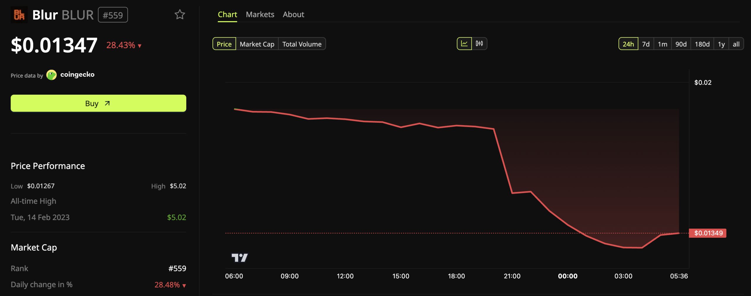 Blur (BLUR) Price Performance. 
