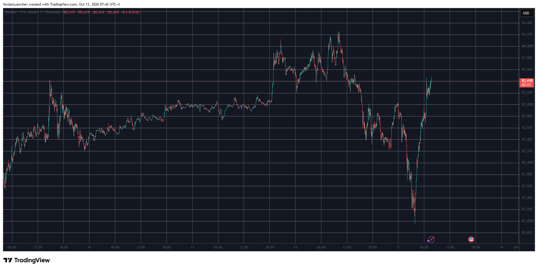 BTCUSD October 13. Source: TradingView