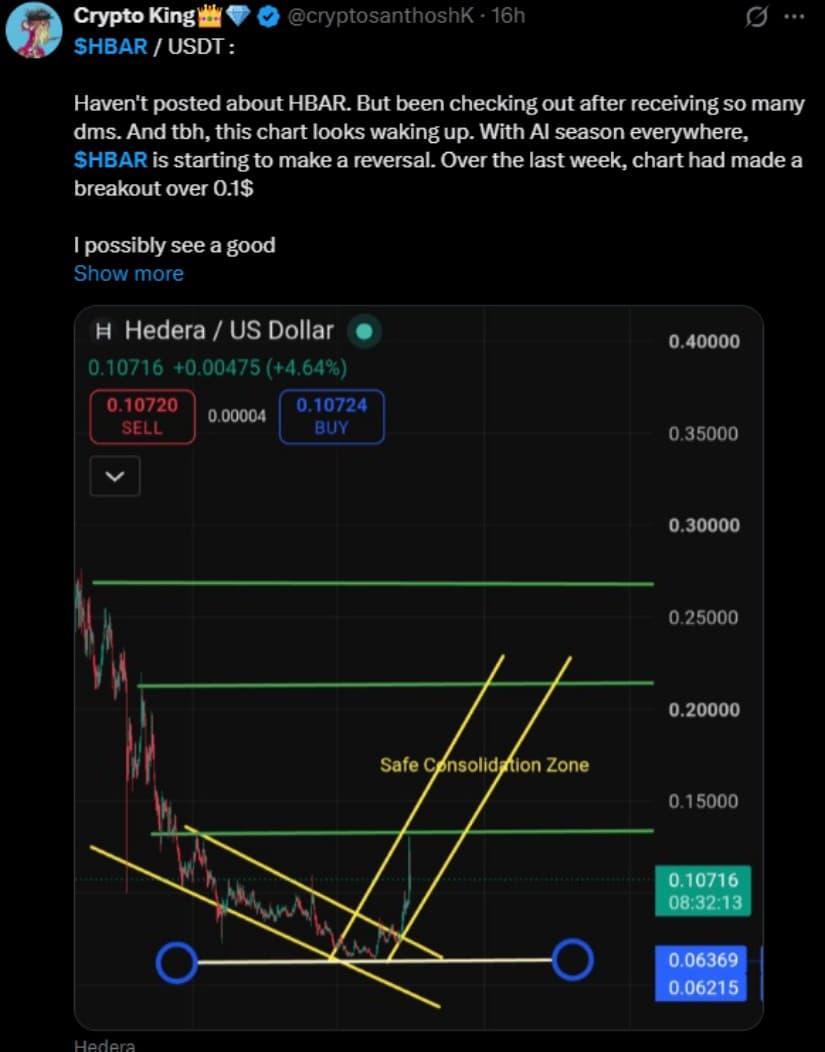 HBAR Holds Above the $0.10 Breakout Level