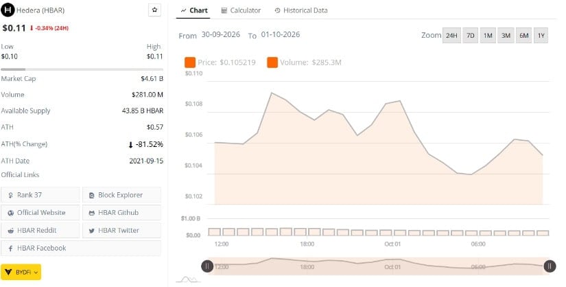 HBAR Price Faces $0.13 Resistance
