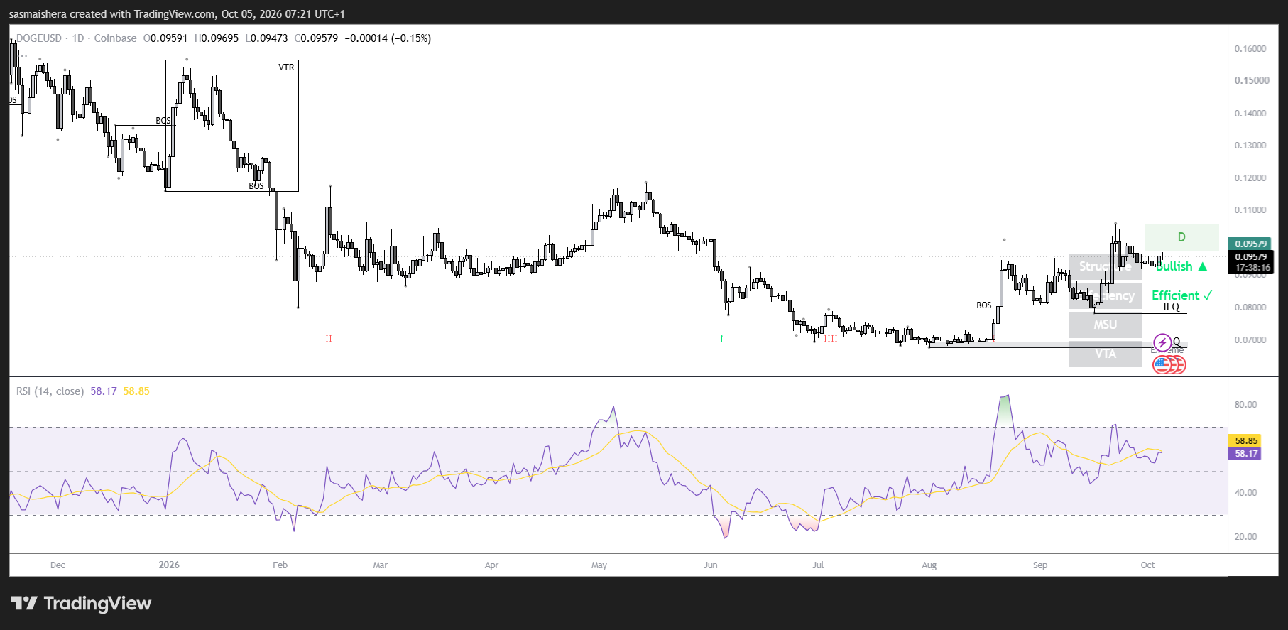 DOGE/USD Daily Chart