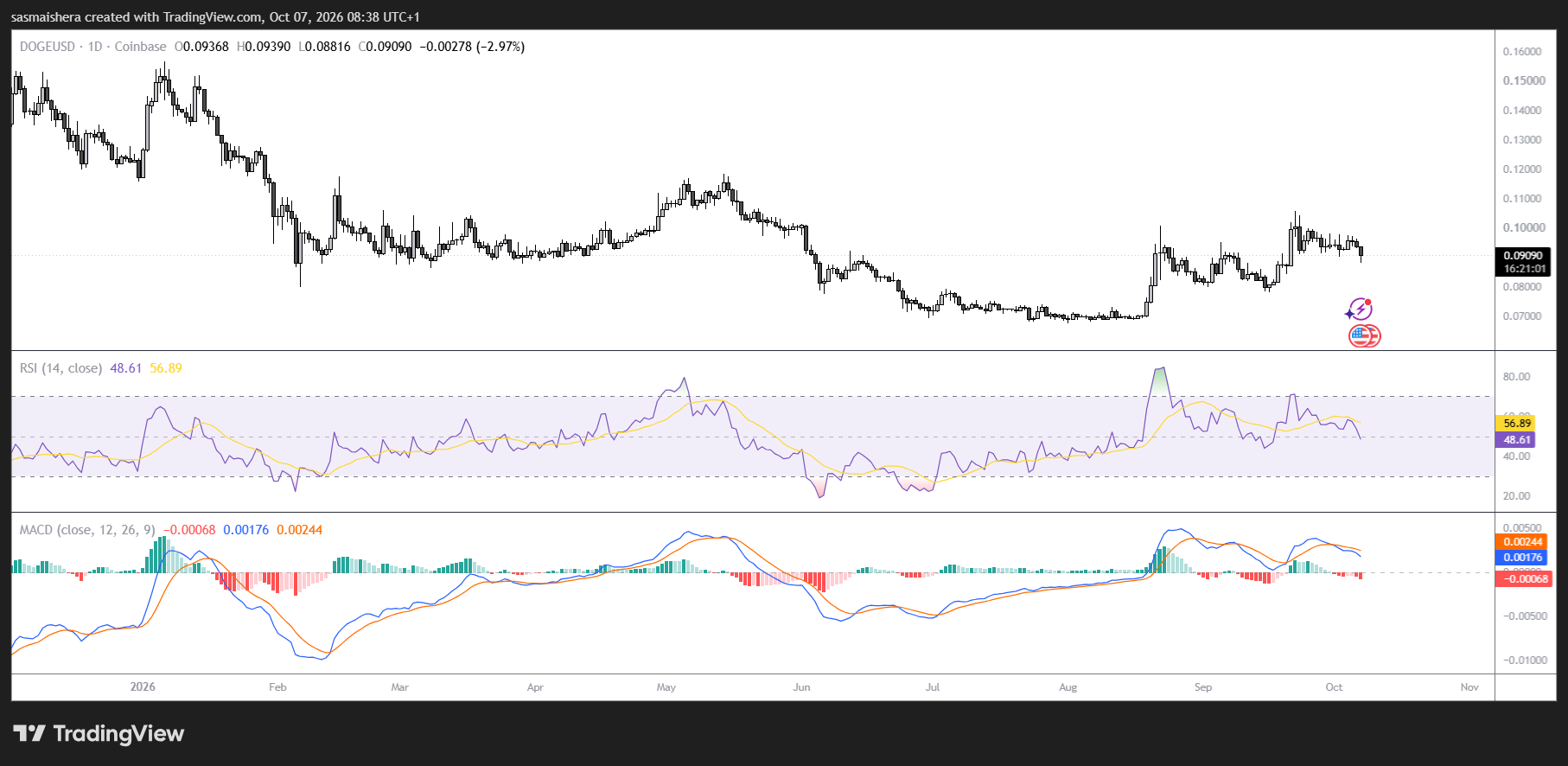 DOGE/USD Daily Chart