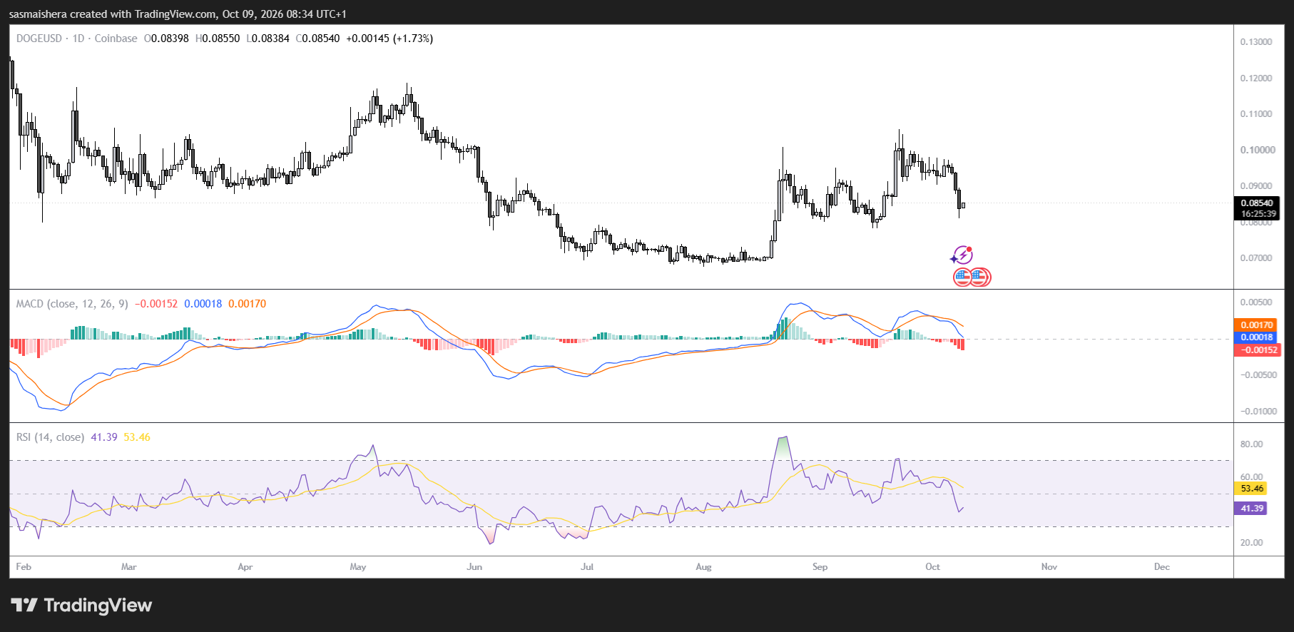 DOGE/USD Daily Chart