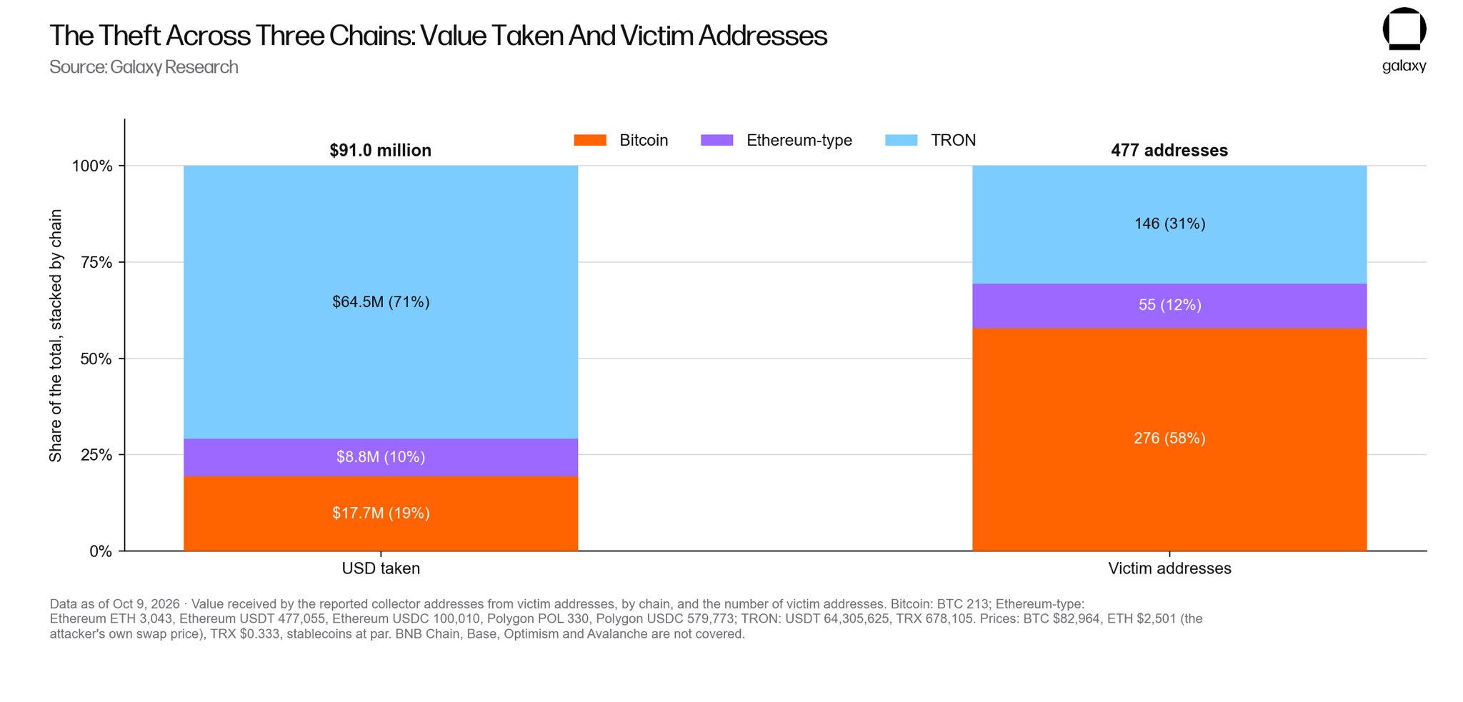 Ledger Crypto Wallet Drain Across Chains