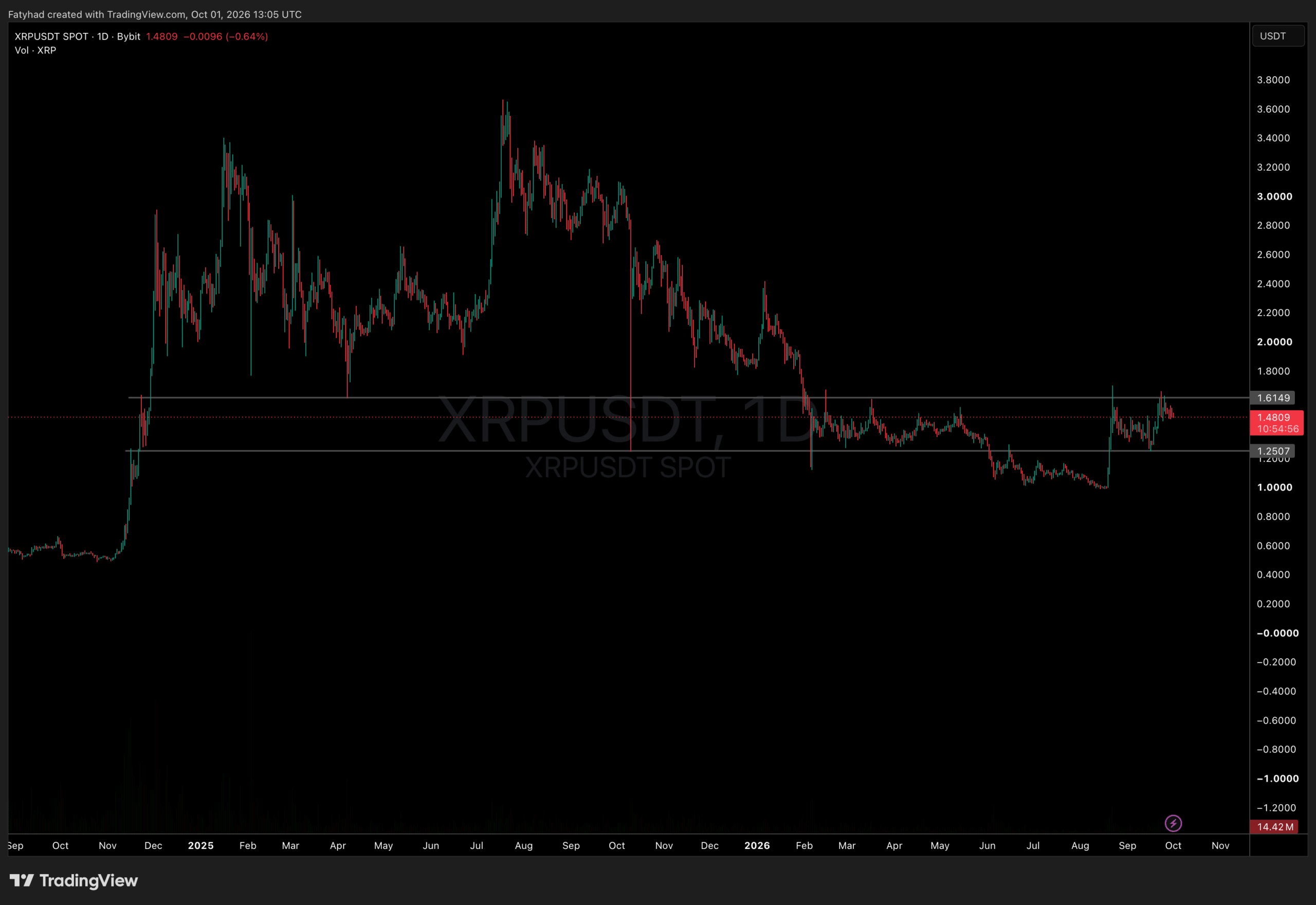 XRPUSDT Chart 1D