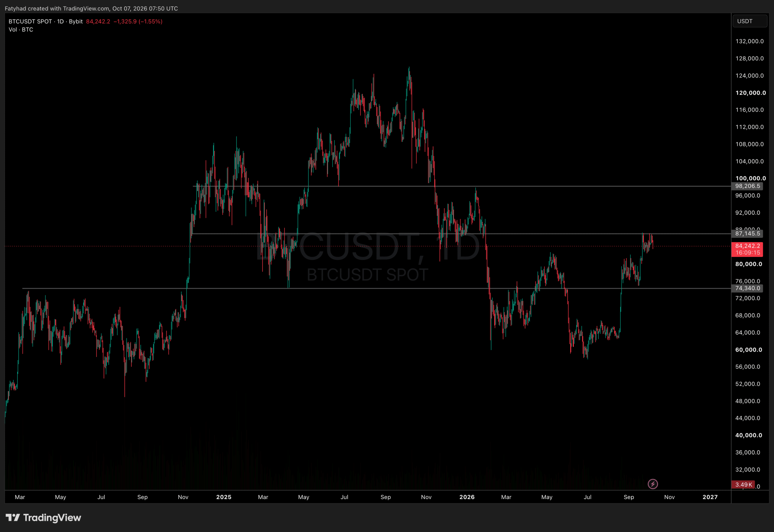 BTCUSDT chart 1D