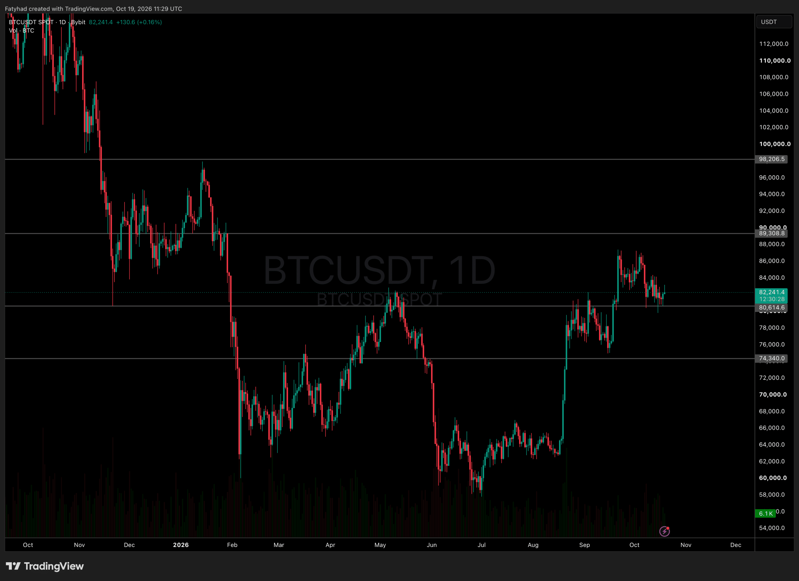 Bitcoin price analysis