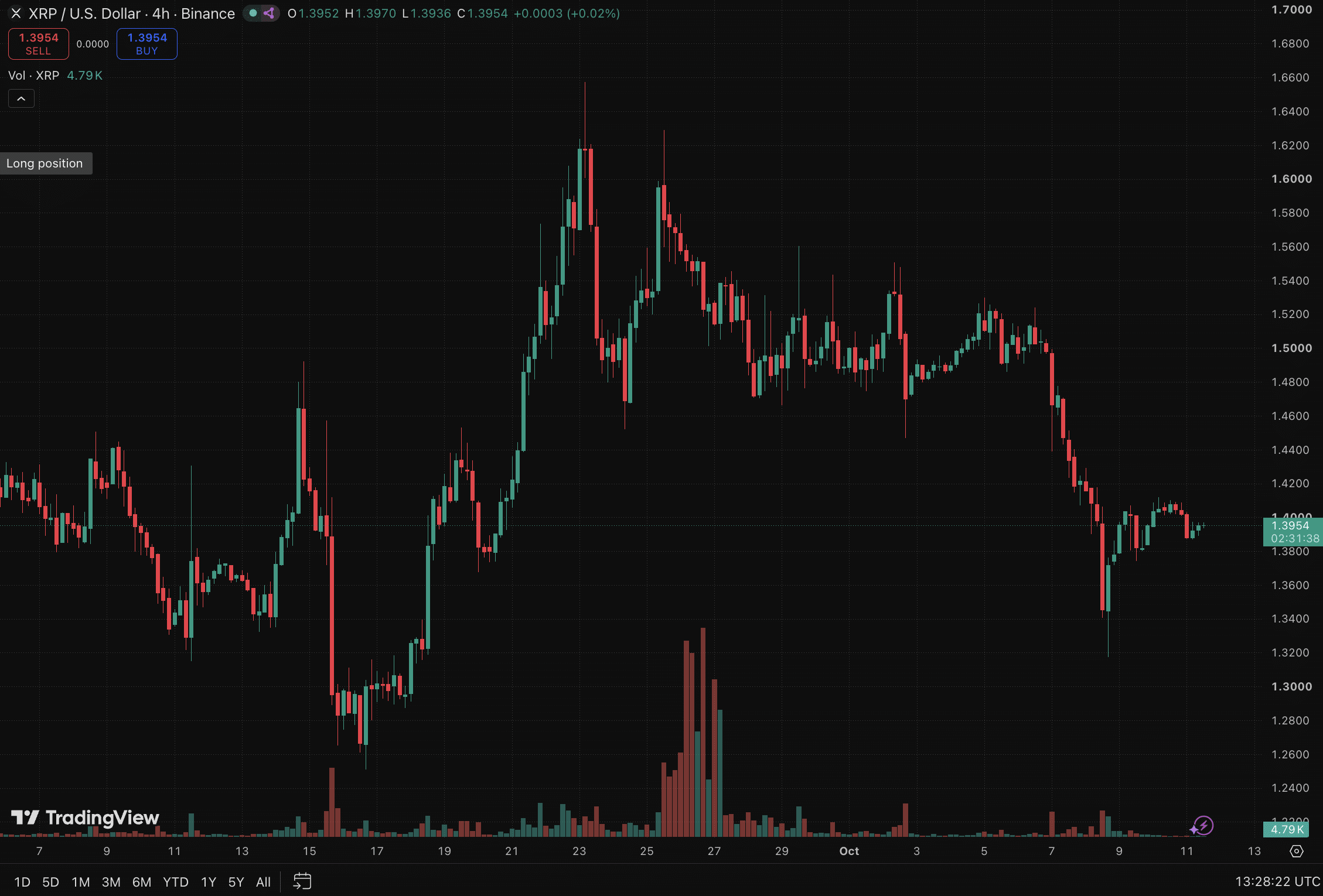 Today's XRP price forecast highlights the loss of $1.40 support as crucial and tomorrow's Evernorth XRPN launch the next hope for Ripple