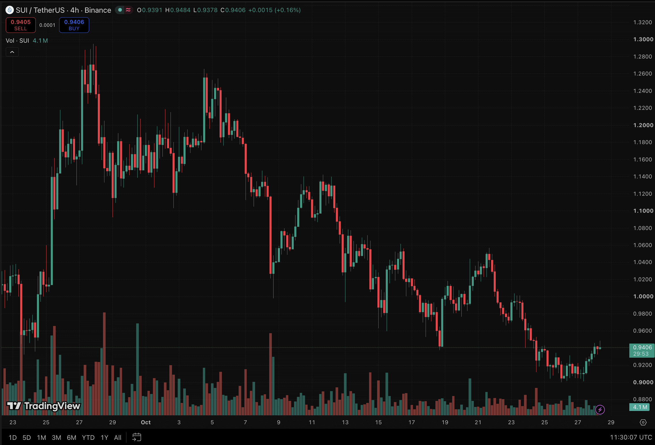 Mark Zuckerberg's Meta AI predicts that SUI crypto could explode 75x by January 1, 2027, but only if certain catalysts hit