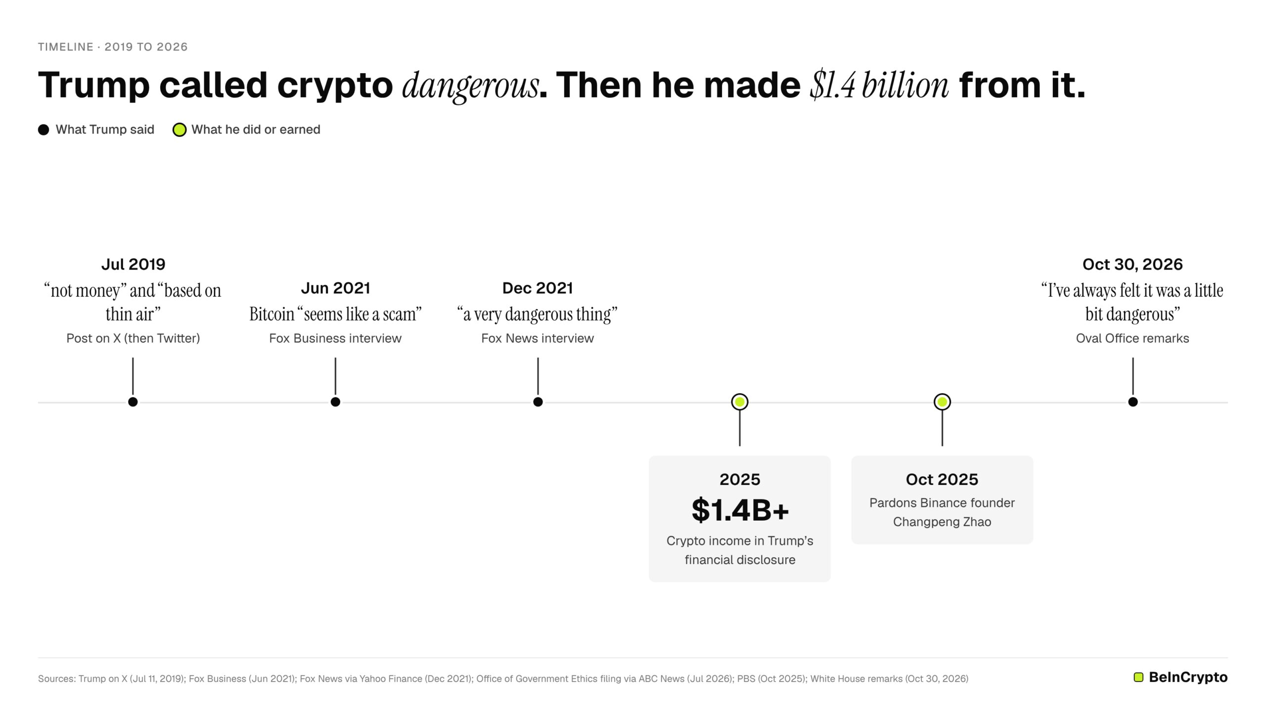 Timeline of Trump’s crypto remarks and his family’s crypto earnings
