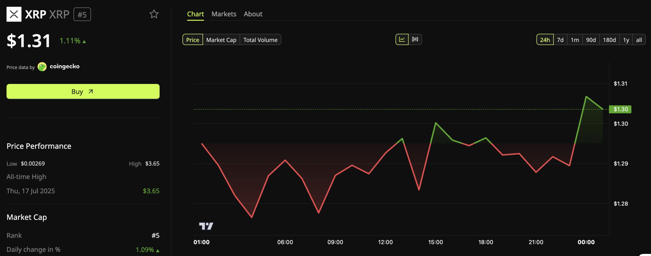 XRP Price Performance.
