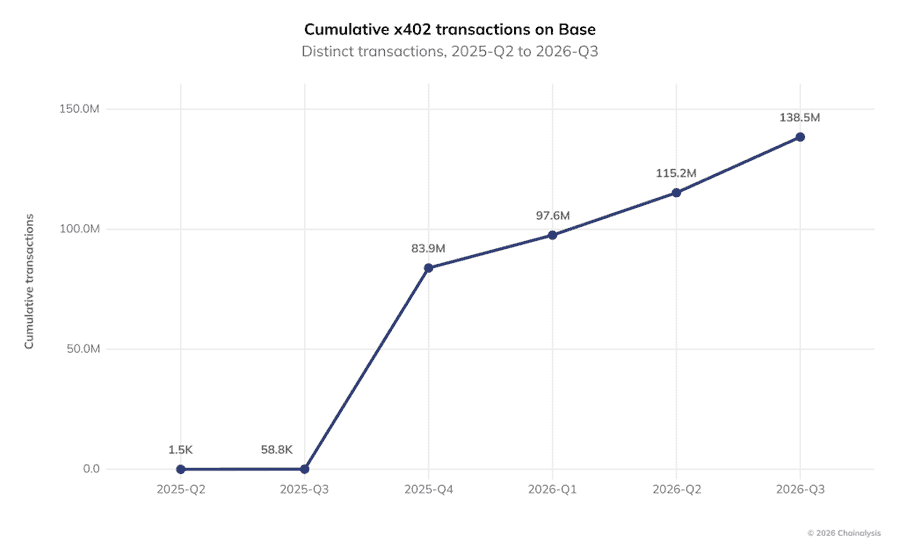 Chainalysis data chart shows explosive growth in Base’s x402 activity, with cumulative distinct transactions