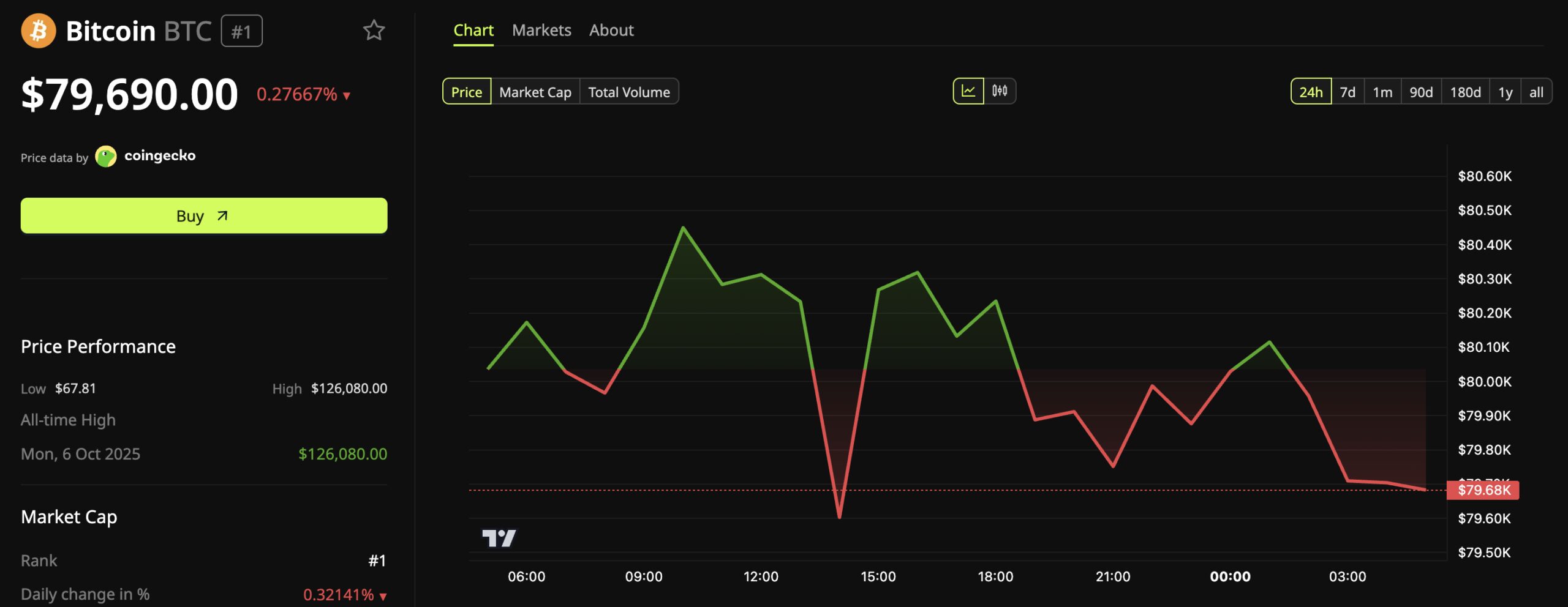 Bitcoin Price Performance.