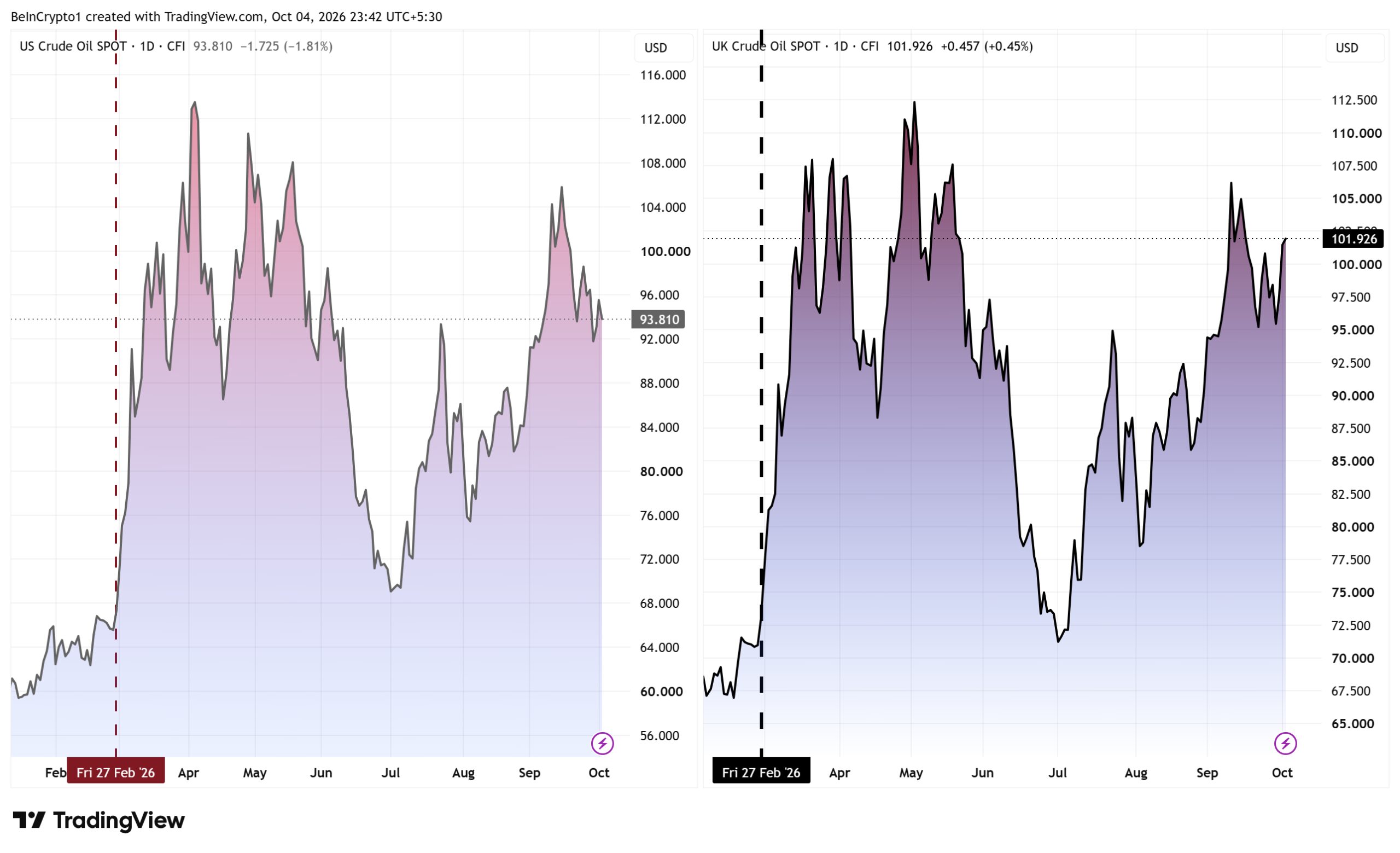 OIl Price Performance (WTI and BRENT). Source: TradingView