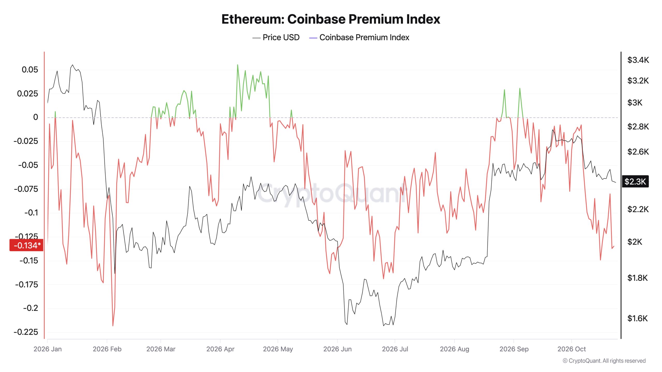 Ethereum Coinbase Premium Index,