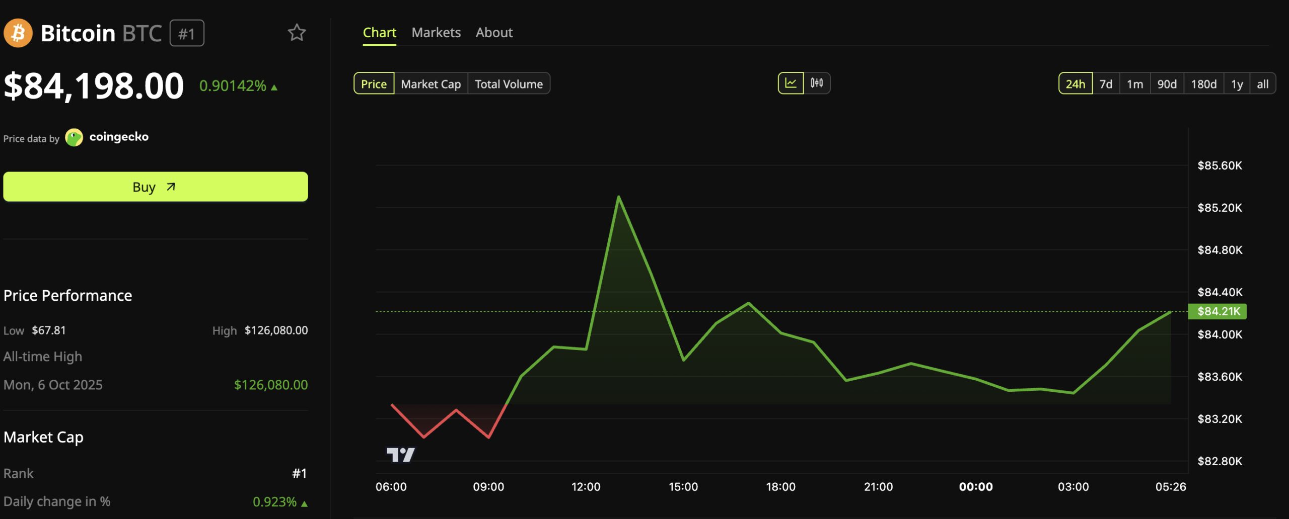 Bitcoin Price Performance on October 1.