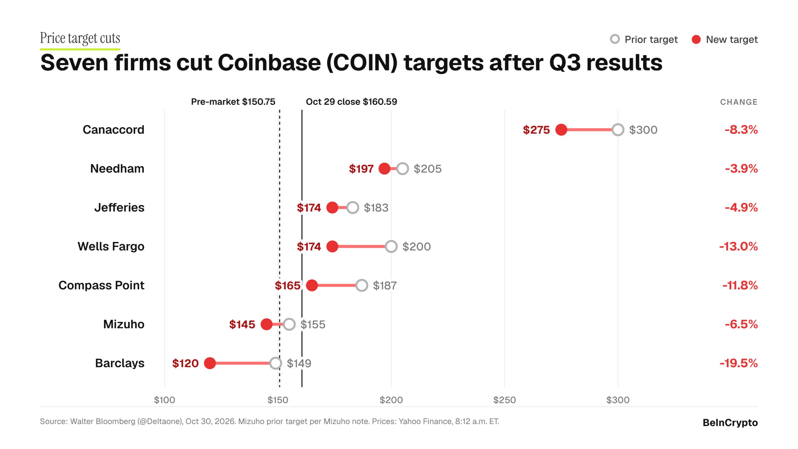 Banks Cut Coinbase Stock Targets