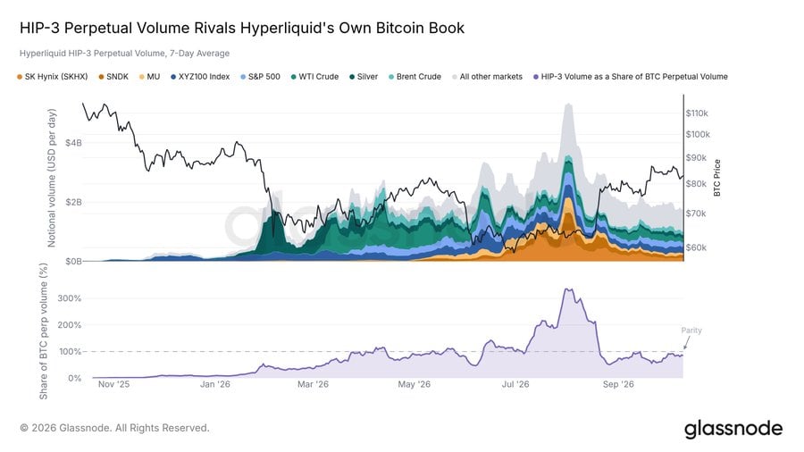 Bitcoin’s 2026 bear market, Hyperliquid’s TradFi perpetual volume chart