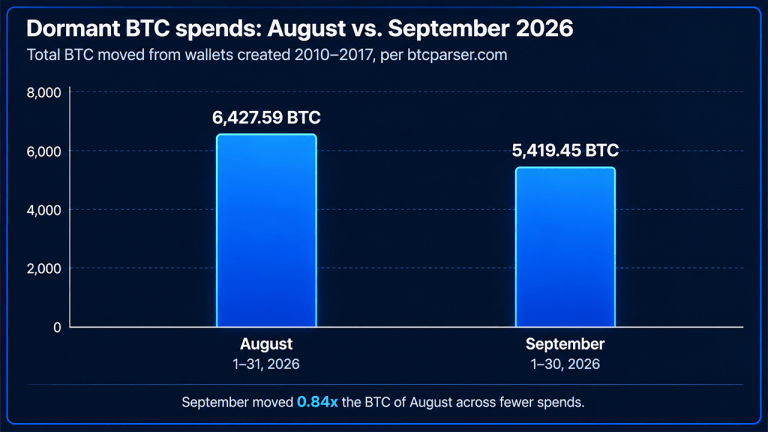 Dormant BTC spends in August and September 2026 screenshot.