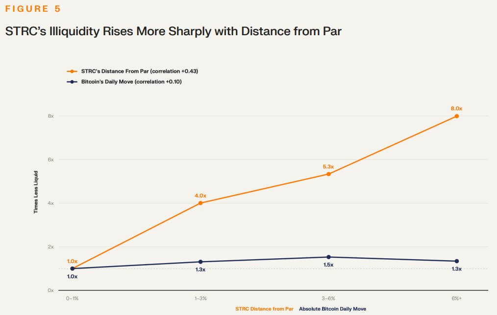 STRC's illiquidity rises more sharply with distance from par