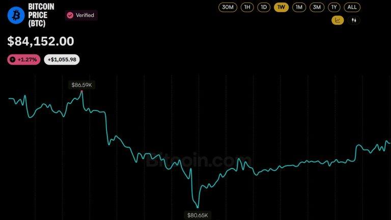 Bitcoin price action over the past 24 hours.