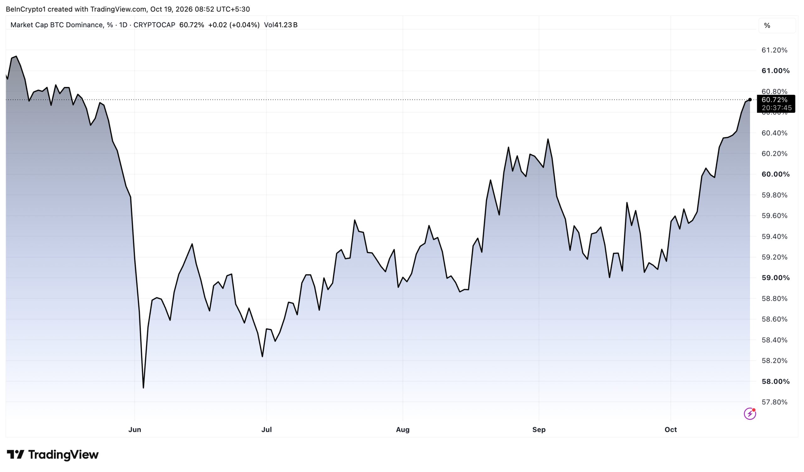 Bitcoin Dominance Daily Chart Climbing to About 60.7%